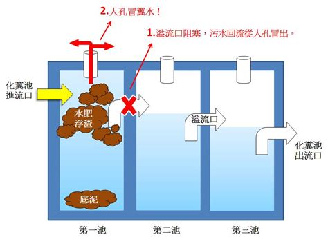 化糞池構造|[抽水肥]化糞池的構造圖及原理